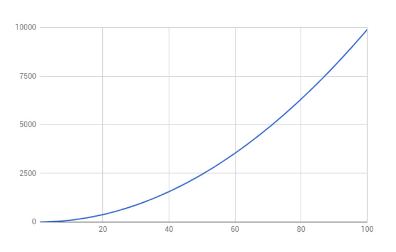 Development Growth